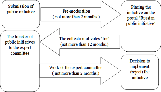 Chronological scheme of public initiative consideration stages on the internet portal " Russian public initiative"